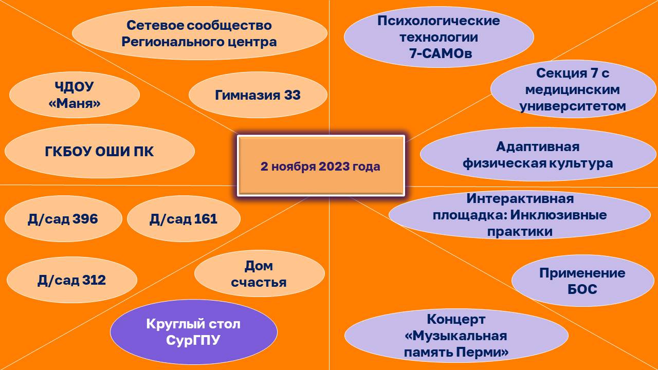 Курс: Сопровождение введения ФГОС ОВЗ и ФГОС УО в Пермском крае, Раздел:  VII Всероссийская с международным участием научно-практическая конференция  «Открытый мир: объединяем усилия»